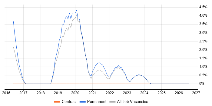 Tableau job vacancy trend in Stratford-upon-Avon