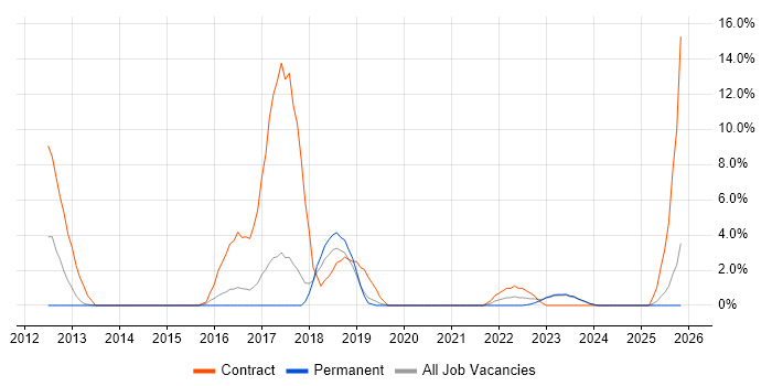 Target Operating Model job vacancy trend in Stratford-upon-Avon