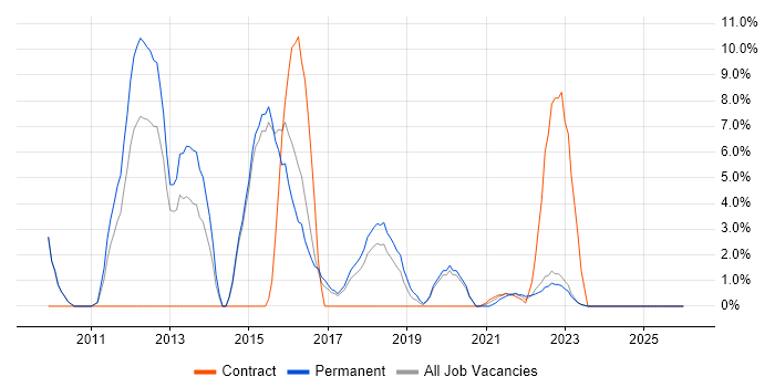 TDD job vacancy trend in Stratford-upon-Avon