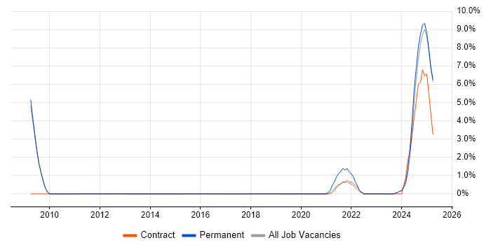 Job vacancy trend for Technical Analysis in Stratford-upon-Avon Job vacancy trend for Technical Analysis in Stratford-upon-Avon