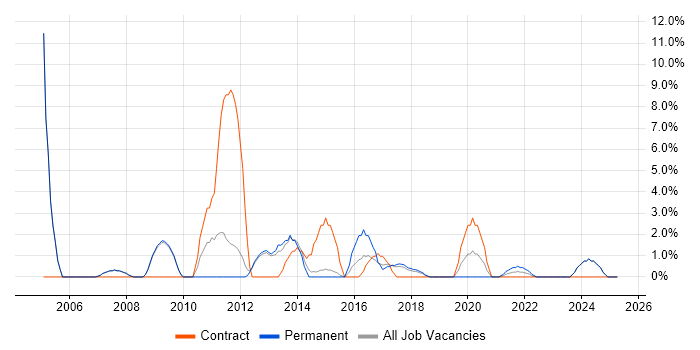 Job vacancy trend for Technical Analyst in Stratford-upon-Avon