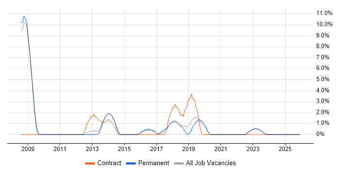 Technical Architect job vacancy trend in Stratford-upon-Avon
