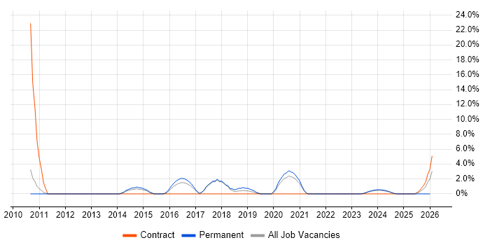 Technical Manager job vacancy trend in Stratford-upon-Avon