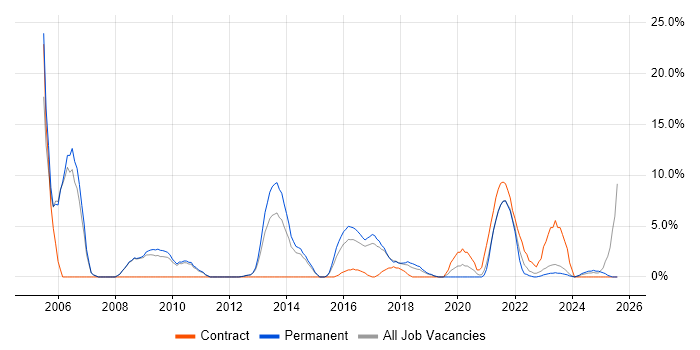Job vacancy trend for Telecoms in Stratford-upon-Avon