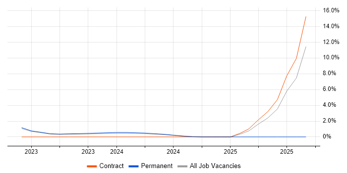 Telephony Analyst job vacancy trend in Stratford-upon-Avon