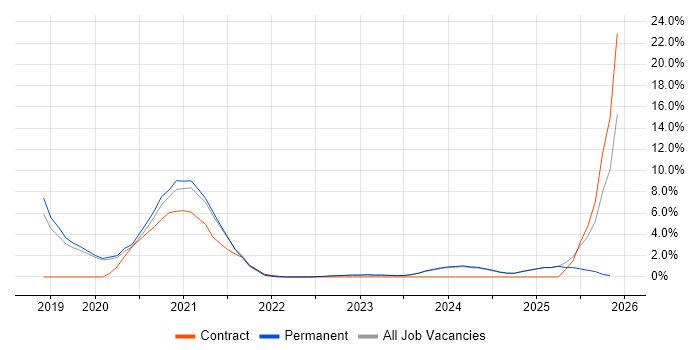 Terraform job vacancy trend in Stratford-upon-Avon