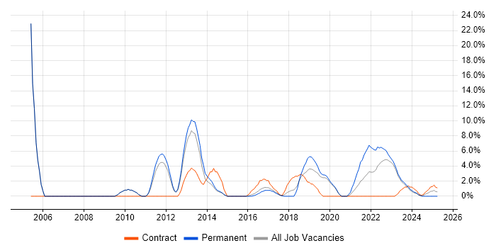 Job vacancy trend for Test Automation in Stratford-upon-Avon