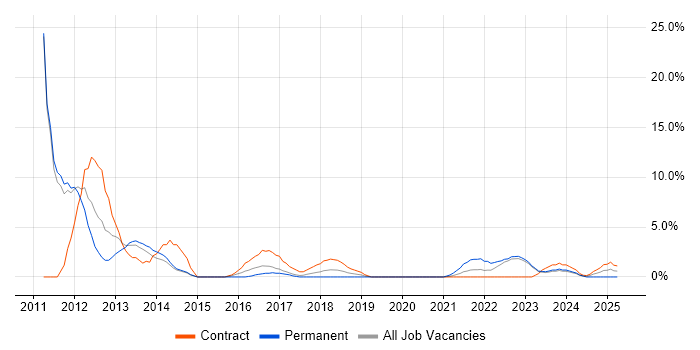 Job vacancy trend for Test Strategy in Stratford-upon-Avon
