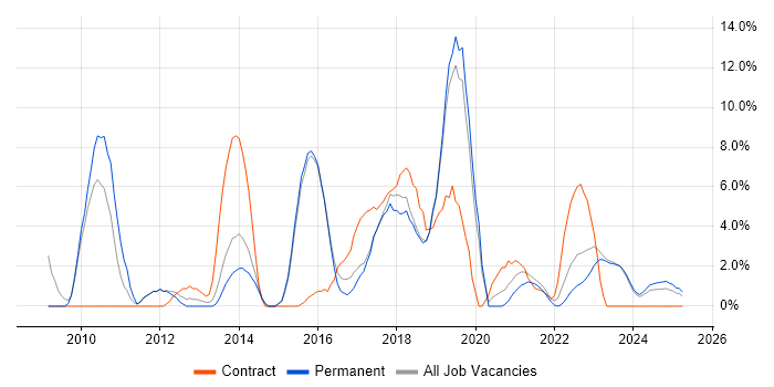 Job vacancy trend for TOGAF in Stratford-upon-Avon Job vacancy trend for TOGAF in Stratford-upon-Avon
