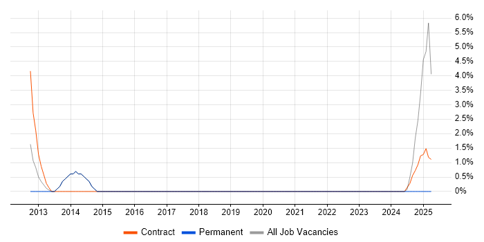 Job vacancy trend for Trainer in Stratford-upon-Avon