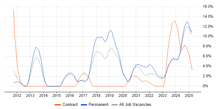 Job vacancy trend for User Experience in Stratford-upon-Avon