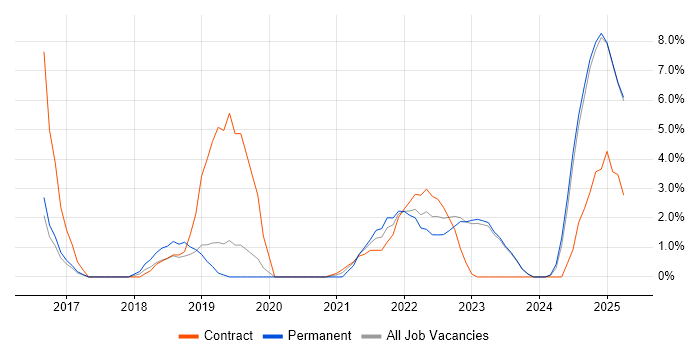 Job vacancy trend for User Stories in Stratford-upon-Avon Job vacancy trend for User Stories in Stratford-upon-Avon