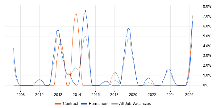 Validation job vacancy trend in Stratford-upon-Avon