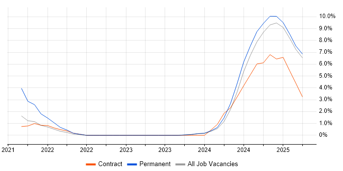 Job vacancy trend for Visual Studio Code in Stratford-upon-Avon Job vacancy trend for Visual Studio Code in Stratford-upon-Avon