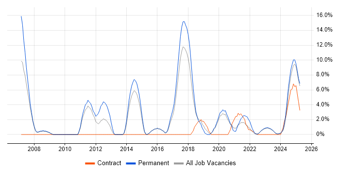 Job vacancy trend for Visual Studio in Stratford-upon-Avon