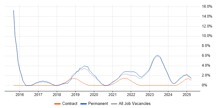 Job vacancy trend for Visualisation in Stratford-upon-Avon