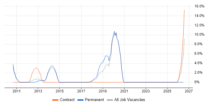 VMware ESXi job vacancy trend in Stratford-upon-Avon