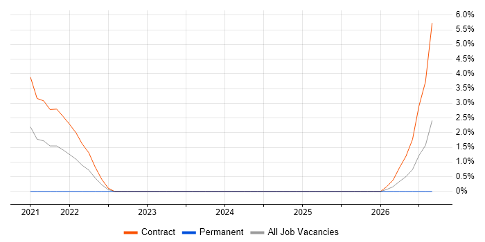 Vulnerability Remediation job vacancy trend in Stratford-upon-Avon