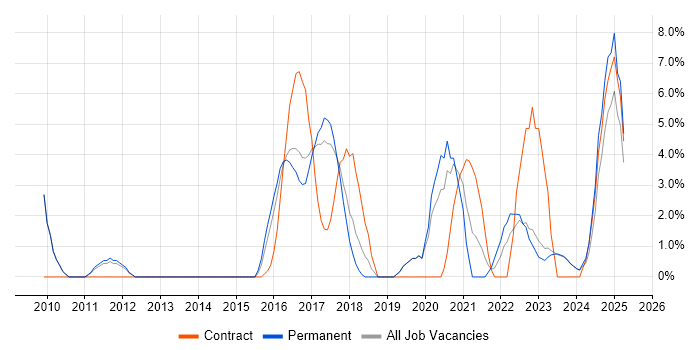 Job vacancy trend for Waterfall in Stratford-upon-Avon