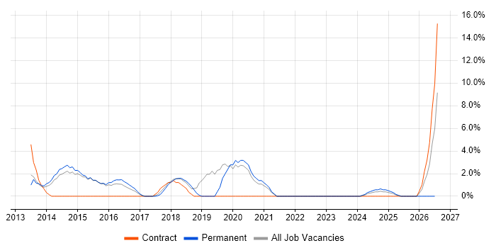 Windows Server 2012 job vacancy trend in Stratford-upon-Avon