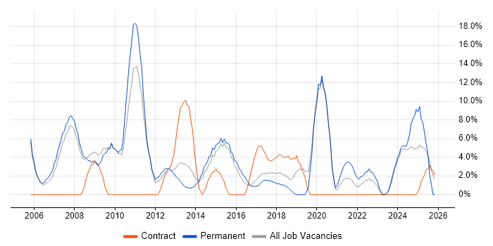 Windows Server job vacancy trend in Stratford-upon-Avon