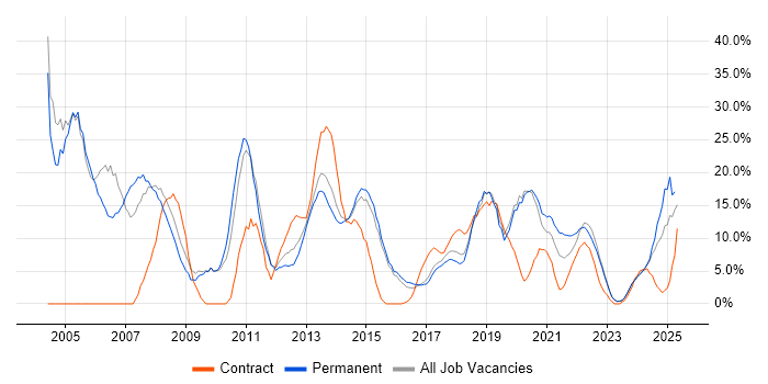 Job vacancy trend for Windows in Stratford-upon-Avon