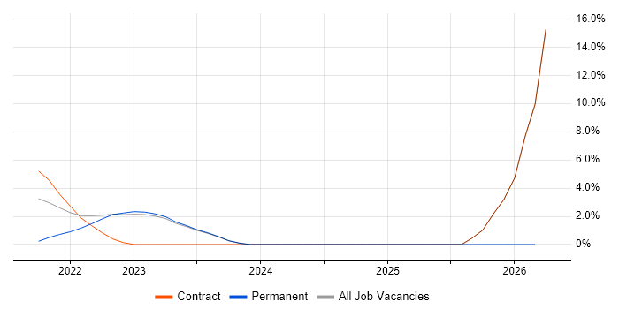 Workday job vacancy trend in Stratford-upon-Avon