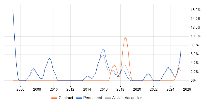 Job vacancy trend for Workflow in Stratford-upon-Avon