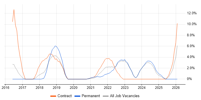 Workstream Lead job vacancy trend in Stratford-upon-Avon
