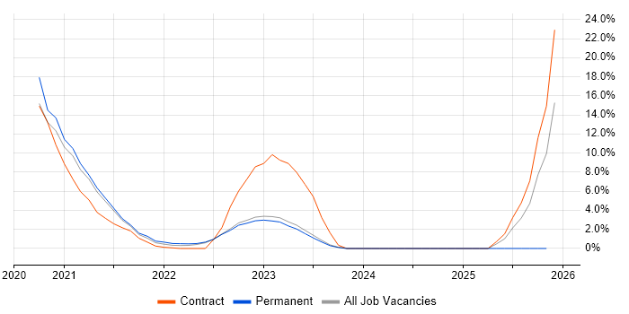 YAML job vacancy trend in Stratford-upon-Avon