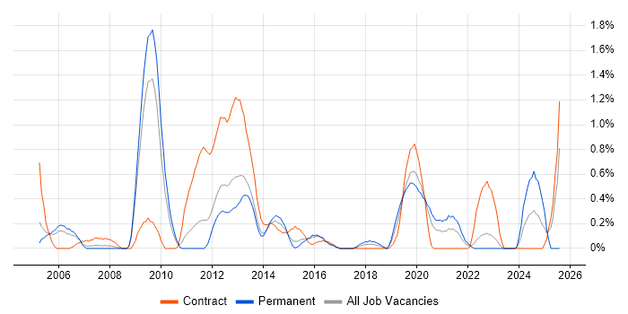 Job vacancy trend for Structured Cabling in Warwickshire