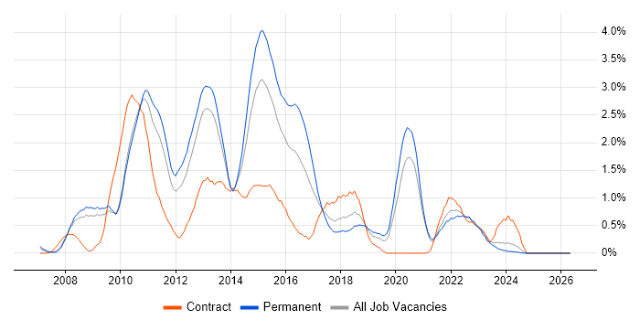 Subversion job vacancy trend in Warwickshire