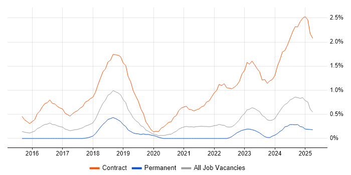 Job vacancy trend for SuccessFactors in Warwickshire Job vacancy trend for SuccessFactors in Warwickshire