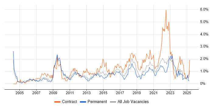 Job vacancy trend for Supplier Management in Warwickshire Job vacancy trend for Supplier Management in Warwickshire