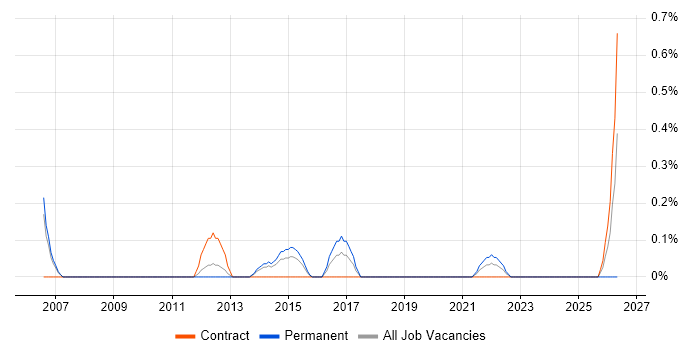 Supply Chain Business Analyst job vacancy trend in Warwickshire