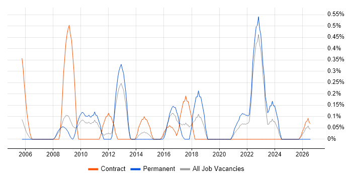 Supply Chain Manager job vacancy trend in Warwickshire