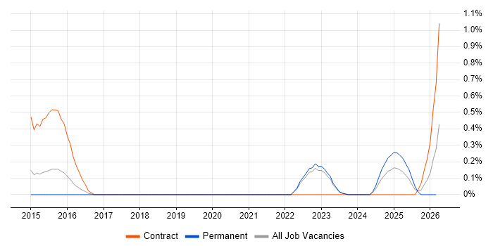 Supply Chain Planning job vacancy trend in Warwickshire