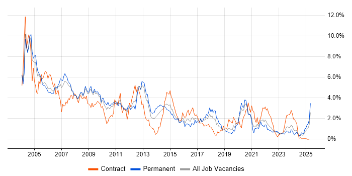 Job vacancy trend for Support Analyst in Warwickshire Job vacancy trend for Support Analyst in Warwickshire