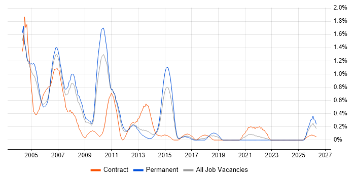 Support Consultant job vacancy trend in Warwickshire