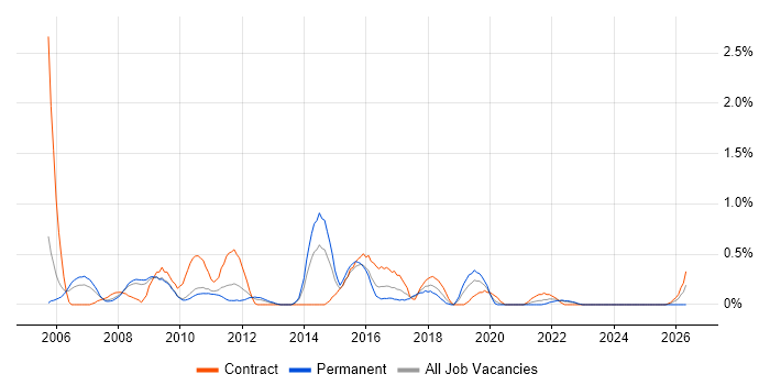 SUSE job vacancy trend in Warwickshire