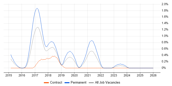 Swift job vacancy trend in Warwickshire