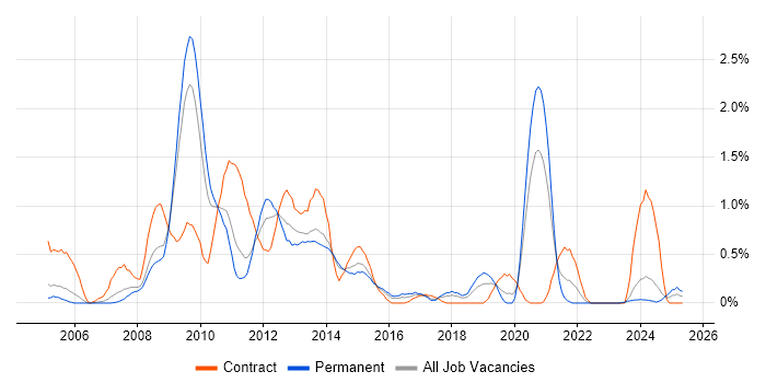 Job vacancy trend for Symantec in Warwickshire Job vacancy trend for Symantec in Warwickshire