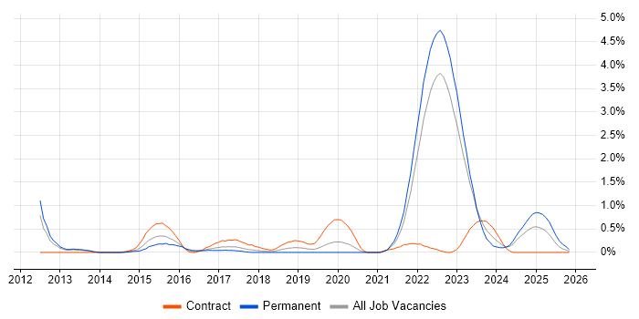 SysML job vacancy trend in Warwickshire