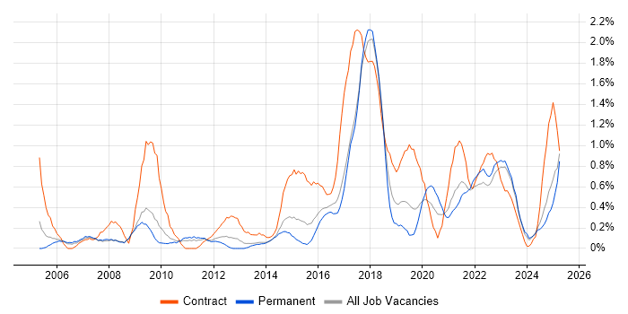 Job vacancy trend for System Integration Testing in Warwickshire