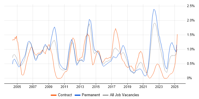 Job vacancy trend for System Testing in Warwickshire Job vacancy trend for System Testing in Warwickshire