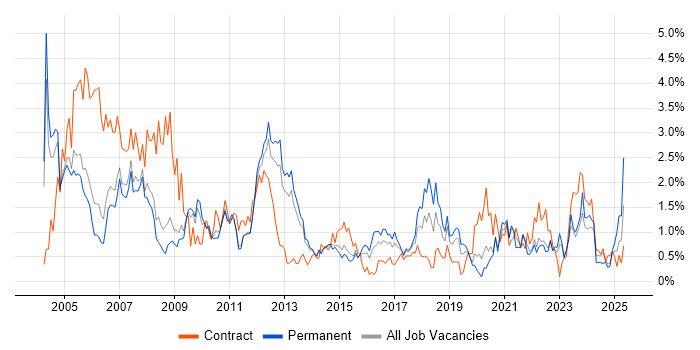 Job vacancy trend for Systems Analyst in Warwickshire Job vacancy trend for Systems Analyst in Warwickshire