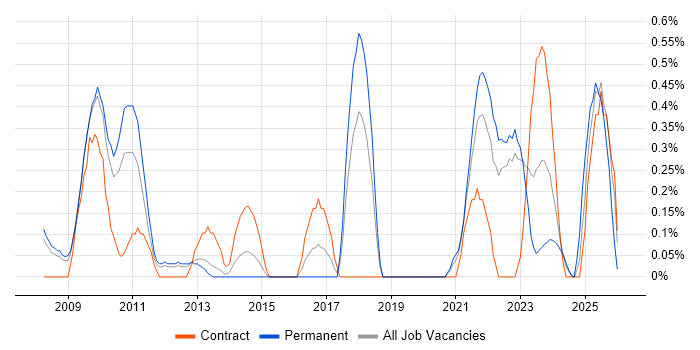 Systems Architect job vacancy trend in Warwickshire