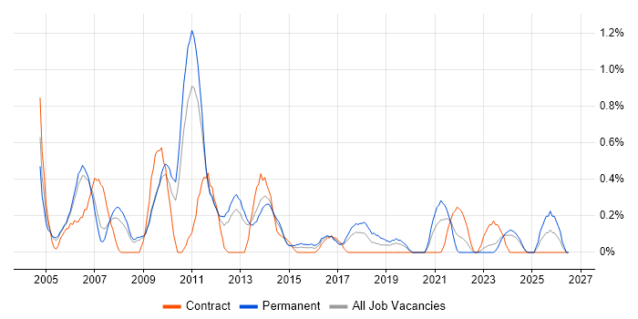 Systems Developer job vacancy trend in Warwickshire