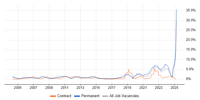 Job vacancy trend for Systems Engineer in Warwickshire Job vacancy trend for Systems Engineer in Warwickshire