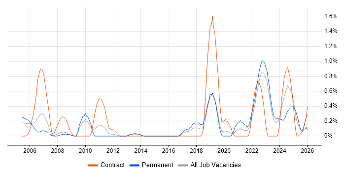 Systems Integration Engineer job vacancy trend in Warwickshire